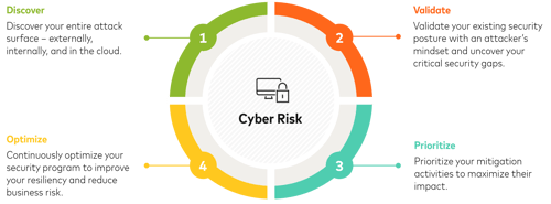 The Four-Step Approach to a Resilient Security Posture